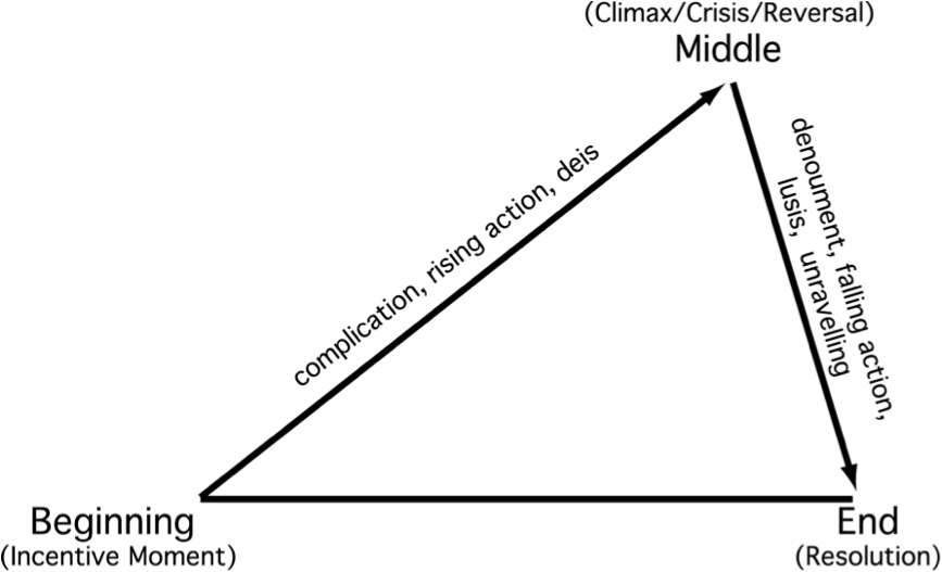 freytags triangle, it's brilliant, you'll never watch films the same way again